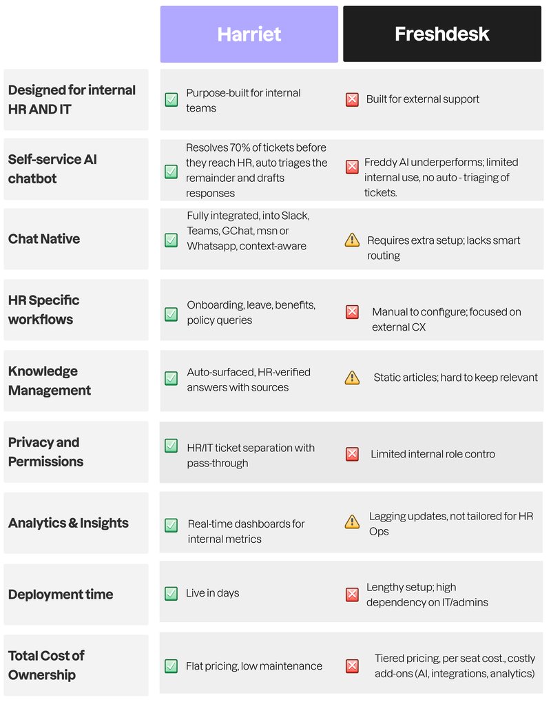 Harriet vs Freshdesk