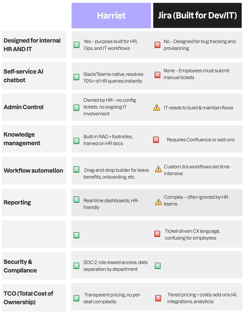 Harriet vs Jira