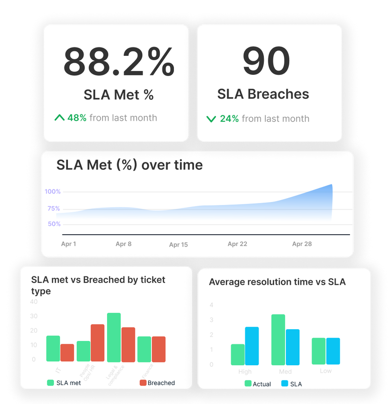 Ticketing dashboard